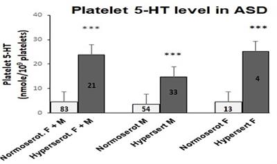 Gender-Specific Effect of 5-HT and 5-HIAA on Threshold Level of Behavioral Symptoms and Sex-Bias in Prevalence of Autism Spectrum Disorder